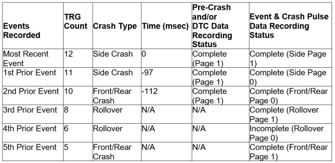 Event Record Summary at Retrieval