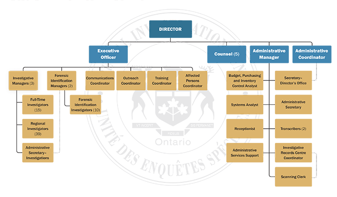 Siu Organizational Chart