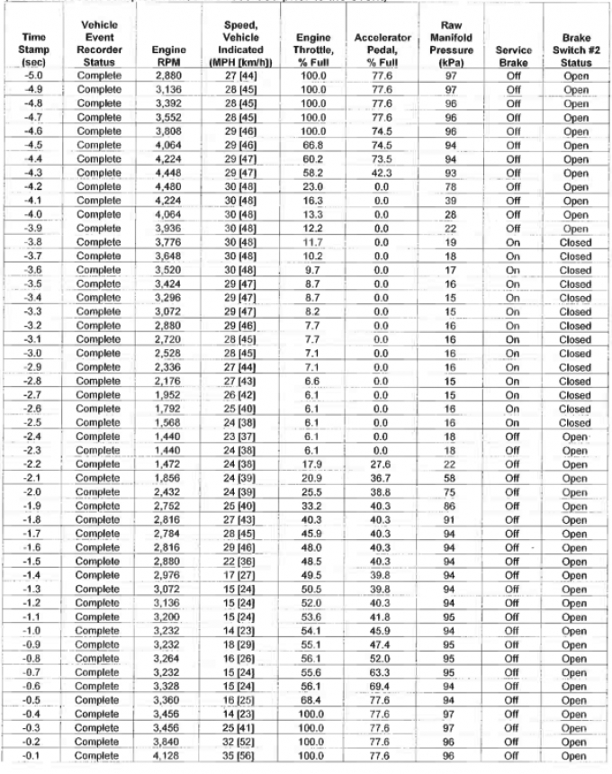 Données antérieures à la collision récupérées de la Jeep Compass- Données enregistrées de cinq secondes avant la collision (-5,0) à immédiatement avant le point d’impact avec l’arbre, à -0,1 seconde.