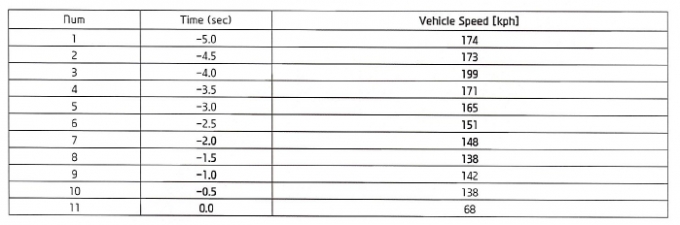 AVL Data for the KIA Motor Vehicle (the time refers to the seconds before the collision, which is indicated as occurring at 0.0 seconds):