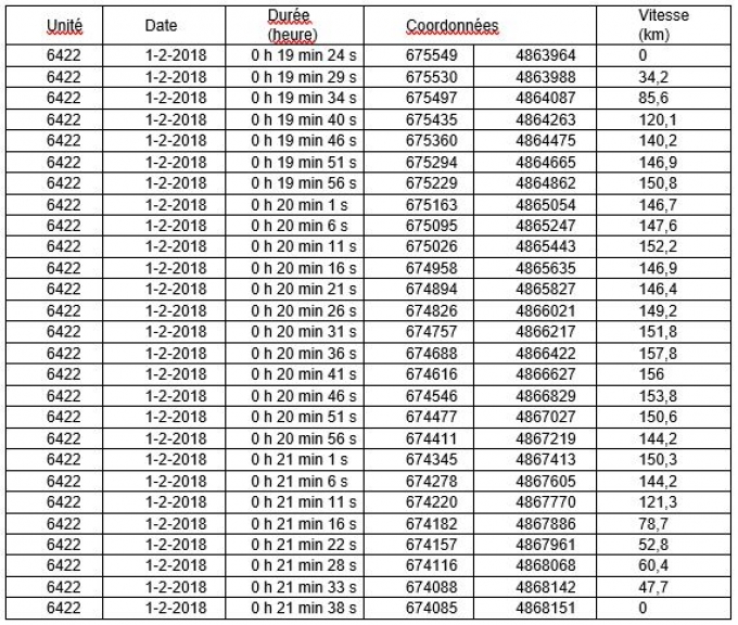 Voici les données du système de localisation automatique de la voiture de police conduite par l’AI (l’heure est indiquée selon le système de 24 heures, et les données commencent à 0 h 19 min 24 s et vont jusqu’à 0 h 21 min 38 s).
