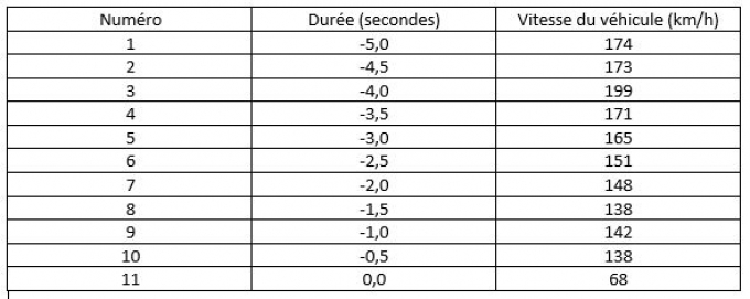 Les données du système de localisation automatique du véhicule Kia (la durée correspond au nombre de secondes avant la collision, qui s’est produite à 0,0 seconde).