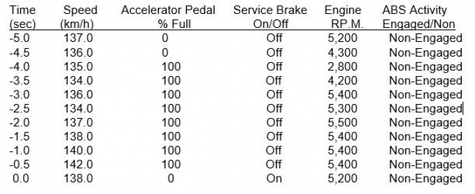 Crash Data Retrieval data from the 2010 Ford Escape operated by Complainant #2