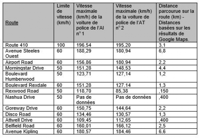 Des données de GPS ont été obtenues des voitures de la Police provinciale conduites par l’AI no 1 et l’AT no 2. Ce tableau montre la vitesse maximale atteinte par les voitures de police, les limites de vitesse et la distance parcourue sur chaque route durant la poursuite, dans la mesure où ces renseignements ont pu être obtenus.