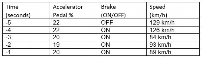The Pontiac recorded one event. This event was an impact to the left front, consistent with the impact between the Pontiac and the GMC pickup. The EDR recorded the five seconds before this impact, as shown in the table below.