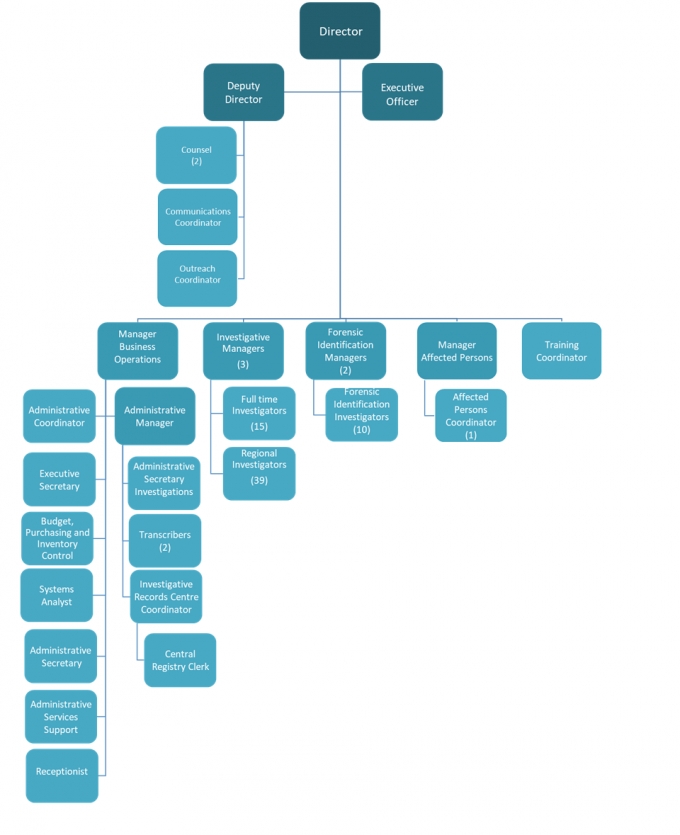 •	This is an image of the SIU Organization Chart. 

o	At the top is the Director.
o	The Deputy Director and the Executive Officer both report to the Director.
o	Those who report to the Deputy Director are two counsels, the Communications Coordinator, and the Outreach Coordinator.
o	Those who report to the Executive Officer includes the Manager of Business Operations, three Investigative Managers, two Forensic Identification Managers, the Manager of Affected Persons, as well as the Training Coordinator.
o	Fifteen full-time Investigators and 39 Regional Investigators report to the Investigative Managers.
o	Ten Forensic Identification Investigators report to the Forensic Identification Managers.
o	The Affected Persons Coordinator reports to the Manager of Affected Persons.
o	Those who report to the Manager of Business Operations includes the Administrative Manager, Administrative Coordinator, Executive Secretary, Budget, Purchasing and Inventory Control, Systems Analyst, Administrative Secretary, Administrative Services Support, and Receptionist.
o	Those who report to the Administrative Manager are the Administrative Secretary-Investigations, two transcribers, Investigative Records Centre Coordinator, and the Central Registry Clerk.
o	The Administrative Secretary-Investigations reports to the Administrative Manager but will also assist the Forensic Identification Managers. 
o	The Secretary-Director’s Office will assist the Administrative Coordinator.
