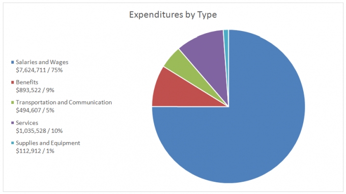 •	This pie chart shows expenditures by type. The total annual expenditures for the fiscal year ending March 31, 2019 were $10,161,280.
o	$7, 624,711, or 75%, was spent on salaries and wages.
o	$893,522, or 9%, was spent on benefits.
o	$494,607, or 5%, was spent on transportation and communication. 
o	$1,035,528, or 10%, was spent on services.
o	$112,912, or 1% was spent on supplies and equipment.
