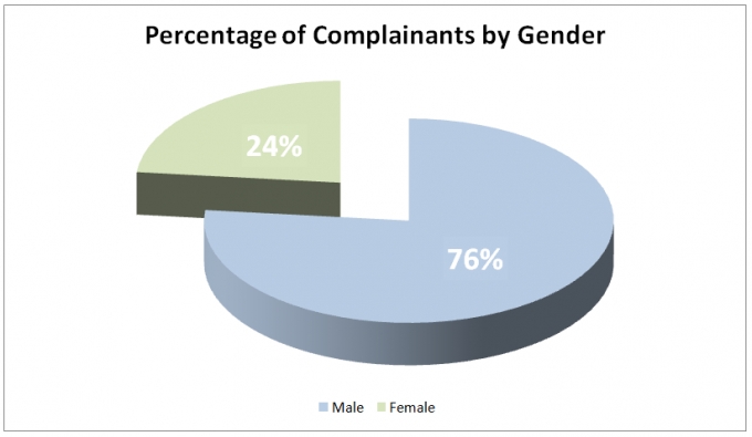 The first pie chart shows the percentage of complainants by gender. For 2018, the SIU had 76% of the complainants were male, and 24% were female. 