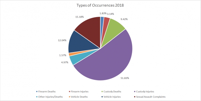 This pie chart shows the types of occurrences by percentage for the 2018 calendar year. Firearm injuries made up 3.14% of the cases, firearm deaths made up 1.83% of the cases, custody injuries made up 51.83% of the cases, custody deaths made up 9.42% of the cases, vehicular injuries made up 12.04% of the cases, vehicular deaths made up 1.57% of the cases, sexual assault allegations made up 15.18% of the cases and cases that fell into the other injury/death category made up 4.97% of our cases. 