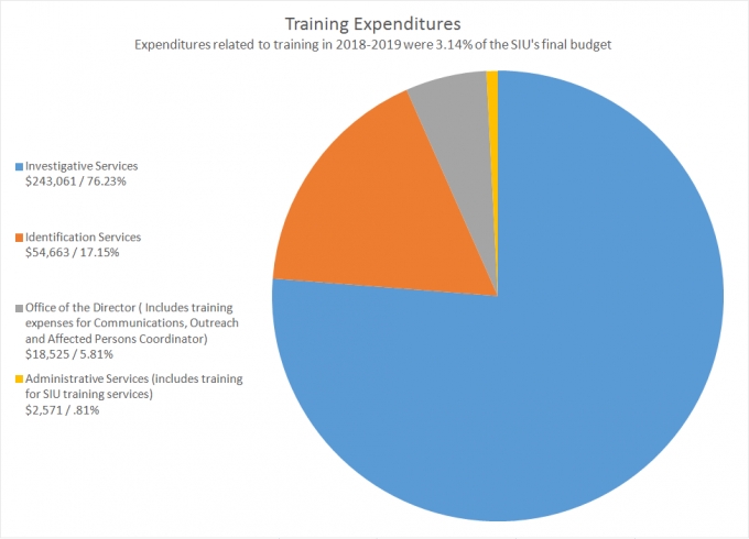 This pie chart shows training expenditures.
o Total expenditures of $318,820 related to training in 2018-19 and were 2.94% of SIU’s expenditures.
o $243,061, or 76%, of the training budget went to Investigative Services.
o $54,663, or 17%, of the training budget went to Identification Services.
o $18,525, or 6%, of the training budget went to the Office of the Director.
o $2571, or 1% of the training budget went to Administrative Services.
o The image at the bottom of the page is the SIU Organization Chart.
o At the top is the Director.