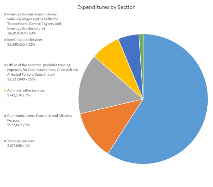 This pie chart shows expenditures by section.
o	$6,010,054, or 60%, went to Investigative Services. This included salaries/wages and benefits for transcribers, central registry and investigative secretary.
o	$1,240,655, or 12%, went to Identification Services.
o	$1,527,849, or 15%, went to the Office of the Director. This included training expenses for Communications, Outreach and Affected Persons Coordinator.
o	$743,570, or 7%, went to Administrative Services. 
o	$532,067, or 5%, went to Communications, Outreach and Affected Persons.
o	$107,085, or 1%, went to Training.
