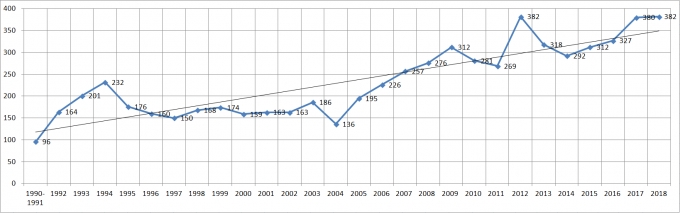 Le graphique linéaire à droite montre le nombre d’occurrences chaque année de 1990 à 2018.

Il y a eu 96 incidents en 1990-1991, 164 en 1992, 201 en 1993, 232 en 1994, 176 en 1995, 160 en 1996, 150 en 1998, 174 en 1999, 159 en 2000, 163 en 2001, 163 en 2002, 186 en 2003, 136 en 2004, 195 en 2005, 226 en 2006, 257 en 2007, 276 en 2008, 312 en 2009, 281 en 2010, 269 en 2011, 382 en 2012, 318 en 2013, 292 en 2014, 312 en 2015, 327 en 2016, 380 en 2017 et 382 en 2018. 
