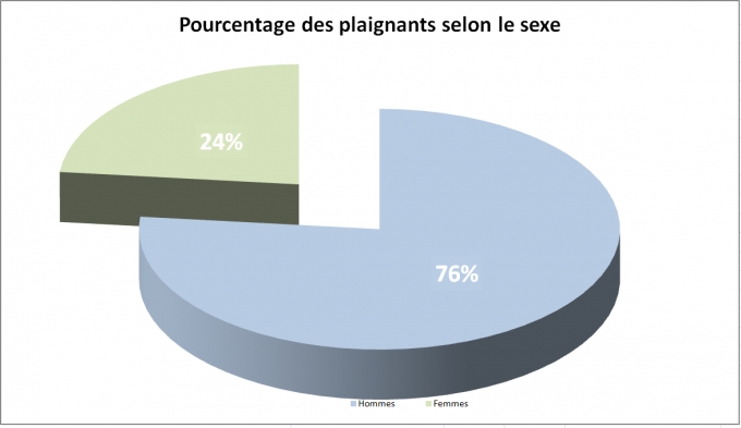 Le premier diagramme circulaire montre le pourcentage de plaignants selon le sexe. En 2018, 76 % des plaignants étaient des hommes, et 24 % des femmes.