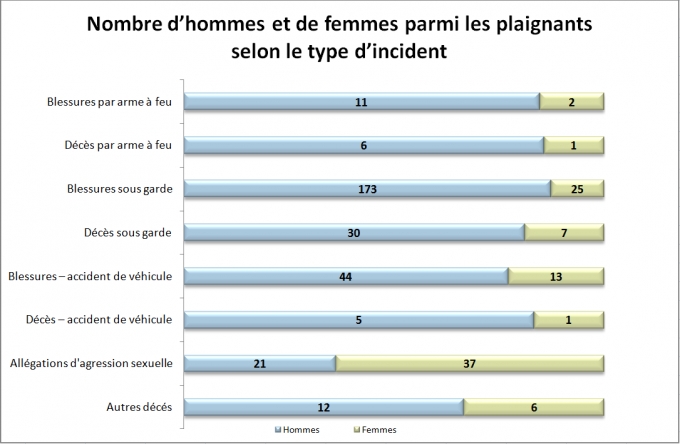 Le graphique à barres au milieu montre le nombre d’hommes et de femmes parmi les plaignants selon le type d’incident en 2018. Pour les blessures par arme à feu, 11 plaignants étaient des hommes et 2 des femmes. Pour les décès par arme à feu, il y avait 6 hommes et une femme. Pour les blessures sous garde, il y avait 173 hommes et 25 femmes. Pour les décès sous garde, il y avait 30 hommes et 7 femmes. Pour les blessures liées à un accident de véhicule, il y avait 44 hommes et 13 femmes. Pour les décès liés à un accident de véhicule, il y avait 5 hommes et 1 femme. Pour les allégations d’agression sexuelle, il y avait 21 hommes et 27 femmes. Dans les autres catégories de blessures ou décès, il y avait 12 hommes et 6 femmes.