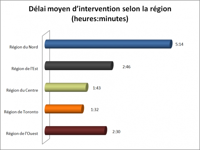 Ce graphique à barres montre le délai moyen d’intervention selon la région. 
o	Le délai moyen d’intervention dans la région du Nord était de 5 heures et 14 minutes.
o	Le délai moyen d’intervention dans la région de l’Est était de 2 heures et 46 minutes. 
o	Le délai moyen d’intervention dans la région du Centre était de 1 heure et 43 minutes.
o	Le délai moyen d’intervention dans la région de Toronto était de 1 heure et 32 minutes.
o	Le délai moyen d’intervention dans la région de l’Ouest était de 2 heures et 30 minutes.
