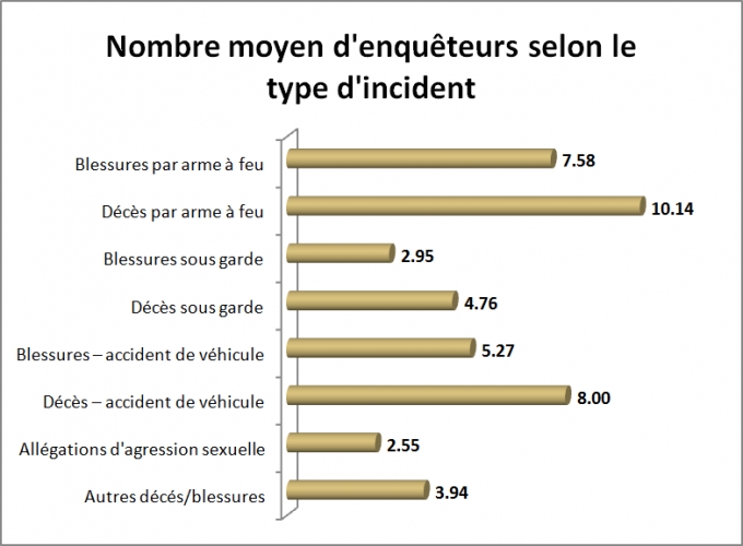 Ce graphique à barres montre le nombre moyen d’enquêteurs par enquête selon la région.
o	En moyenne, le nombre d’enquêteurs par cas était de 3,32 dans la région du Nord.
o	En moyenne, le nombre d’enquêteurs par cas était de 3,37 dans la région de l’Est.
o	En moyenne, le nombre d’enquêteurs par cas était de 4,06 dans la région du Centre.
o	En moyenne, le nombre d’enquêteurs par cas était de 3,78 dans la région de Toronto. 
o	En moyenne, le nombre d’enquêteurs par cas était de 3,73 dans la région de l’Ouest.
