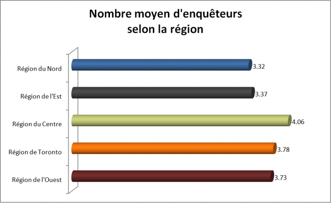 Ce graphique à barres montre le nombre moyen d’enquêteurs par enquête selon la région.
o	En moyenne, le nombre d’enquêteurs par cas était de 3,32 dans la région du Nord.
o	En moyenne, le nombre d’enquêteurs par cas était de 3,37 dans la région de l’Est.
o	En moyenne, le nombre d’enquêteurs par cas était de 4,06 dans la région du Centre.
o	En moyenne, le nombre d’enquêteurs par cas était de 3,78 dans la région de Toronto. 
o	En moyenne, le nombre d’enquêteurs par cas était de 3,73 dans la région de l’Ouest.
