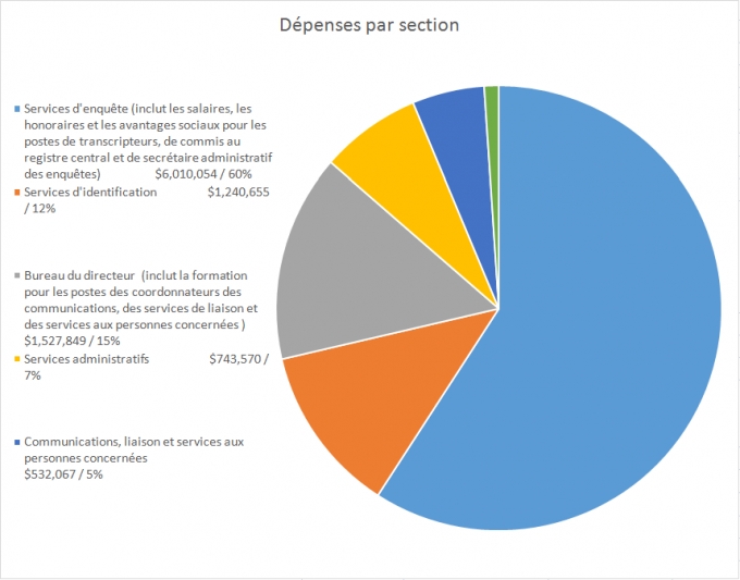 Ce diagramme montre les dépenses par section.
o	6 010 054 $, soit 60 %, étaient pour les services d’enquête. Ce montant comprenait les salaires, les honoraires et les avantages sociaux pour les postes de transcripteurs, de commis au registre central et de secrétaire administratif des enquêtes.
o	1 240 655 $, soit 12 %, étaient pour les services d’identification.
o	1 527 849 $, soit 15 % des dépenses, étaient pour le Bureau du directeur. Ce montant inclut les dépenses de formation pour les postes de coordonnateurs des communications, des services de liaison et des services aux personnes concernées
o	743 570 $, soit 7 %, étaient pour les services administratifs. 
o	532 067 $, soit 5 % étaient pour les communications, les services de liaison et les services aux personnes concernées
o	107 085 $, soit 1 % étaient pour la formation.
