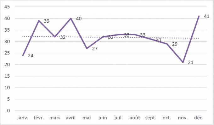 Le graphique à colonnes à gauche montre le nombre d’enquêtes lancées en 2018, ventilées par mois. Vingt-quatre enquêtes ont été ouvertes en janvier, 39 en février, 32 en mars, 40 en avril, 27 en mai, 32 en juin, 33 en juillet, 33 en août, 31 en septembre, 29 en octobre, 21 en novembre et 41 en décembre.