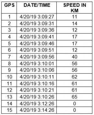 GPS Data Associated to the SO’s Cruiser