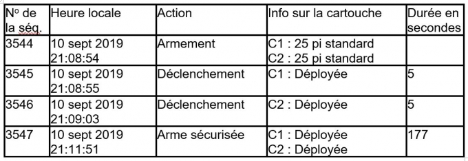 Donn&eacute;es des armes &agrave; impulsions - AI 1