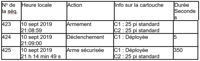 Donn&eacute;es des armes &agrave; impulsions - AI 2
