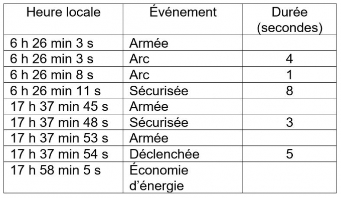Données téléchargées de l’arme à impulsions de l’AT no 2