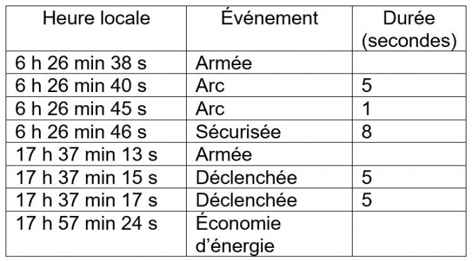 Données téléchargées de l’arme à impulsions de l’AI