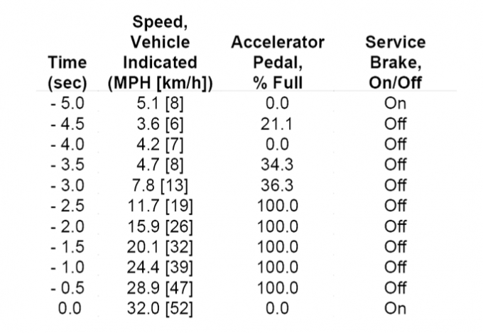 The TPS cruiser’s EDR recorded crash data and pre-crash data.