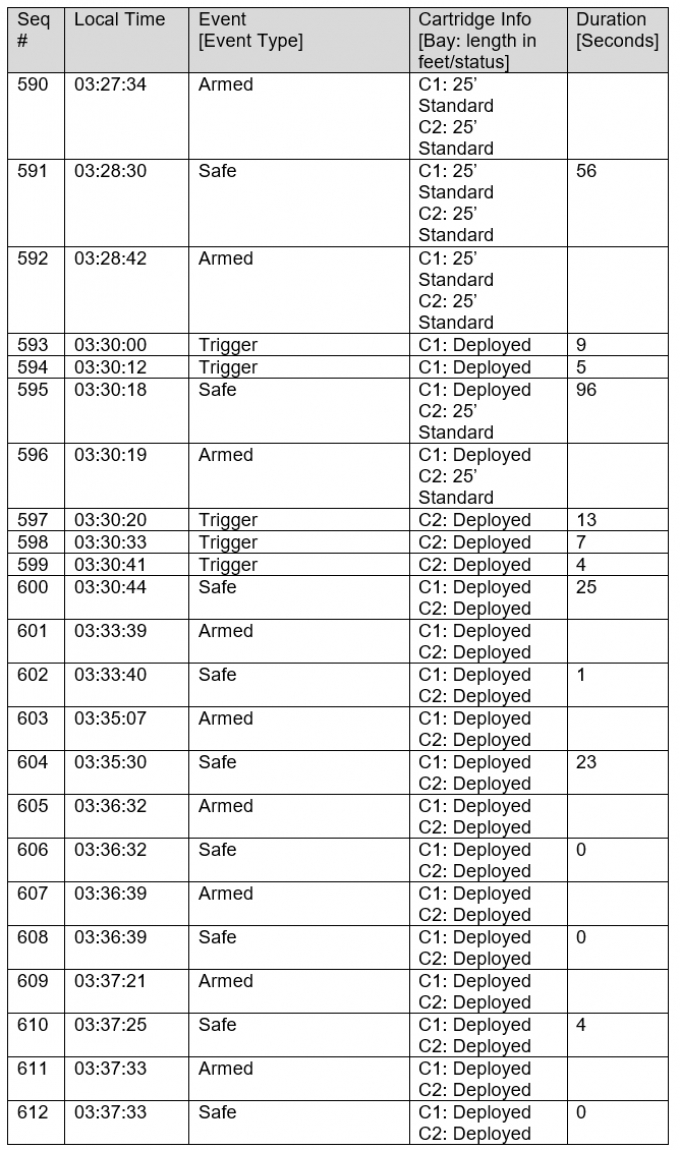Summary of CEWs deployment data - SO #1
