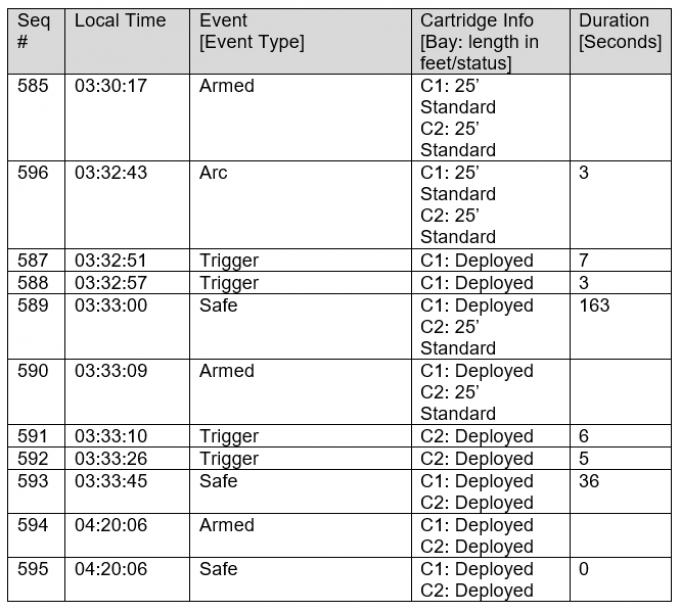 Summary of CEWs deployment data - SO #2