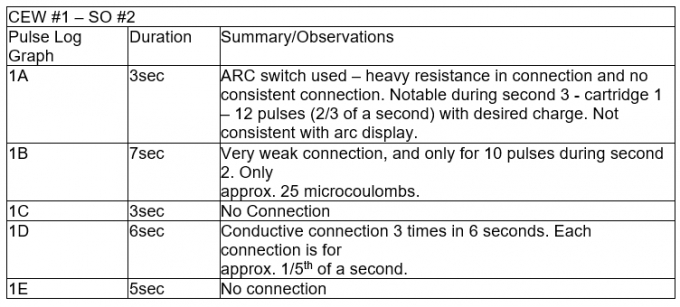 Analysis of CEW deployment data