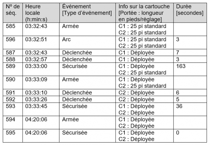 R&eacute;sum&eacute; des donn&eacute;es de d&eacute;ploiement des armes &agrave; impulsions - AI no2