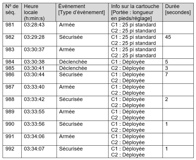 R&eacute;sum&eacute; des donn&eacute;es de d&eacute;ploiement des armes &agrave; impulsions - AI no3