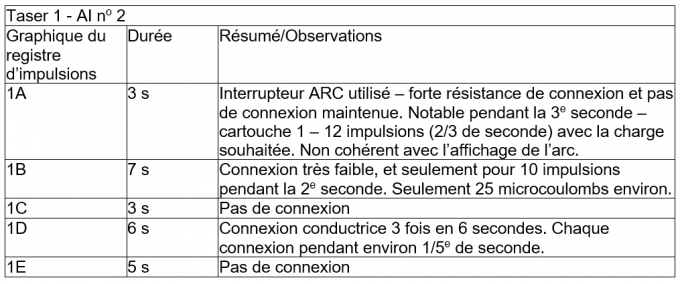 Analyse des donn&eacute;es de d&eacute;ploiement de l&rsquo;arme &agrave; impulsions