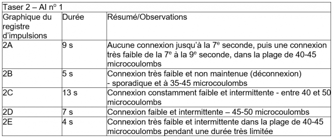Analyse des donn&eacute;es de d&eacute;ploiement de l&rsquo;arme &agrave; impulsions
