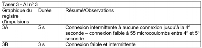 Analyse des donn&eacute;es de d&eacute;ploiement de l&rsquo;arme &agrave; impulsions