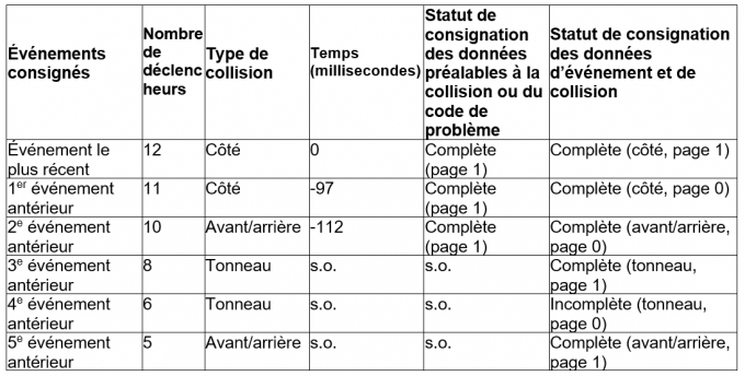 Sommaire des &eacute;v&eacute;nements consign&eacute;s au moment de la r&eacute;cup&eacute;ration des donn&eacute;es