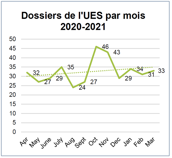 Nombre de dossiers par mois
• Ces tableaux indiquent le nombre de dossiers par mois sur lesquels l’UES a enquêté