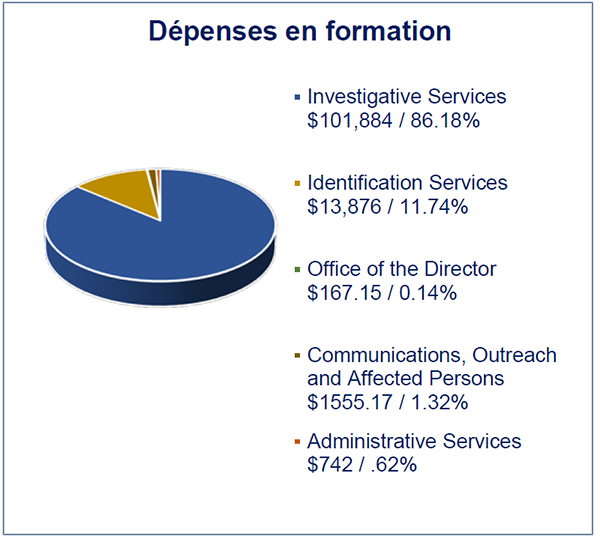 Dépenses en formation
• Ce diagramme à secteurs indique la répartition des dépenses en formation comme suit :
o 101 884 $ ou 86,18 %, ont été dépensés pour les services d’enquête.
o 13 876 $ ou 11,74 %, ont été dépensés pour les services d’identification.
o 167,15 $ ou 0,14 %, ont été dépensés pour le bureau du directeur.
o 1 555,17 $ ou 1,32 % ont été dépensés pour les communications, la liaison et les personnes concernées.
o 742 $ ou 0,62 %, ont été dépensés pour les services administratifs.