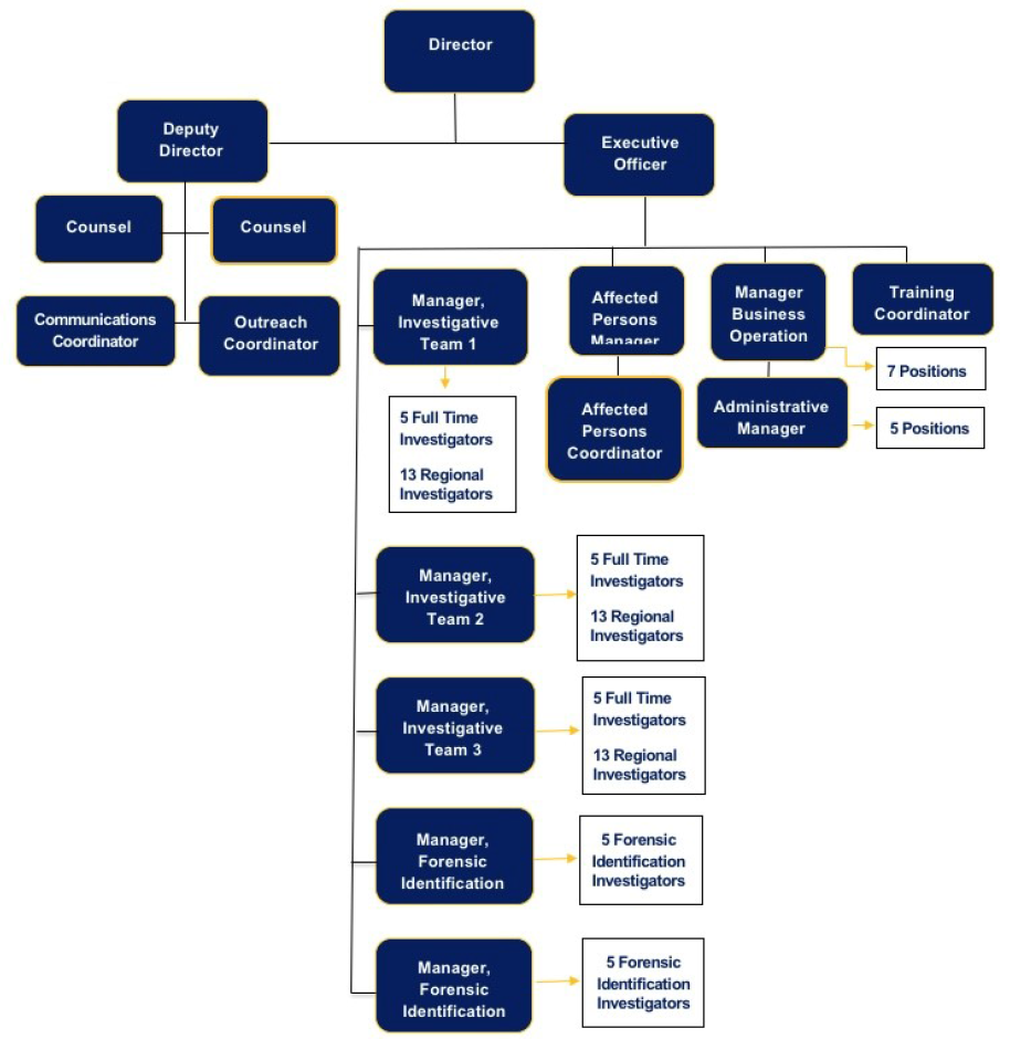 • Voici une image de l’organigramme de l’UES.
o Le directeur est au sommet.
o Le sous-directeur et le chef enquêteur rendent compte au directeur.
o Deux conseillers, le coordonnateur des communications et le coordonnateur de la liaison, rendent compte au sous-directeur.
o Le chef des services opérationnels, quatre responsables des enquêtes, deux responsables des services d’identification médicolégale, le chef des services aux personnes concernées ainsi que le coordonnateur de la formation rendent compte au chef enquêteur.
o Quinze enquêteurs à temps plein et 39 enquêteurs régionaux rendent compte aux responsables des enquêtes.
o Dix enquêteurs spécialistes des sciences judiciaires rendent compte aux responsables des services d'identification médicolégale.
o Le coordonnateur des services aux personnes concernées rend compte au chef des services aux personnes concernées.
o Le chef de l’administration, le coordonnateur des services administratifs, le secrétaire de direction, Budget, achats et stocks, l’analyste fonctionnel, le secrétaire administratif, l’agent de soutien administratif et le réceptionniste rendent compte au chef des services opérationnels.
o Le secrétaire administratif - enquêtes, deux transcripteurs, le coordonnateur du Centre des documents d'enquête et le commis au registre central rendent compte au chef de l’administration.
o Le secrétaire administratif – enquêtes rend compte au chef de l’administration, mais aidera également les responsables des services d'identification médicolégale.
o Le secrétaire du Bureau du directeur aide le coordonnateur des services administratifs.