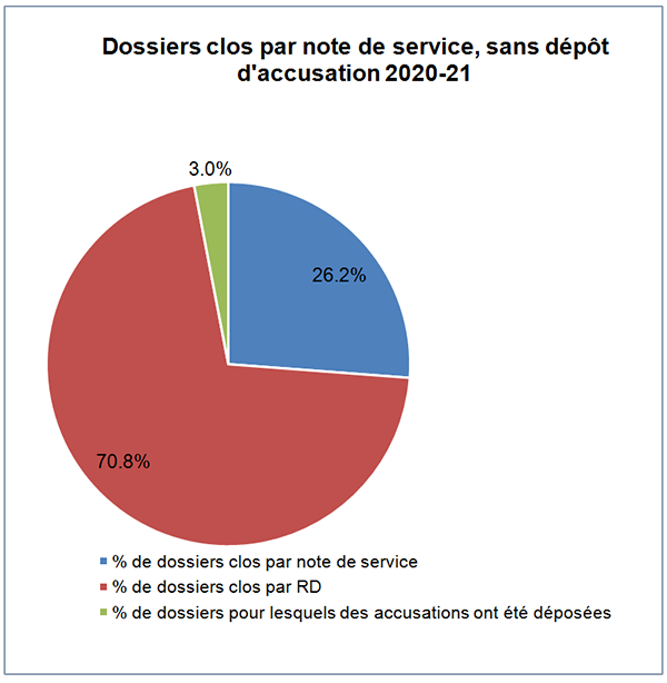 Dossiers clos par note de service, sans dépôt d’accusation et avec dépôt d’accusation
• Ce tableau indique la répartition en pourcentage des dossiers clos :
o 70,8 % du total des dossiers clos n’ont donné lieu à aucun dépôt d’accusation
o 26,2 % des dossiers clos par rapport du directeur
o 3 % r ont donné lieu à des accusations portées contre les agents