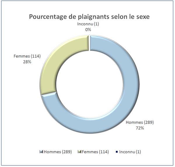 Pourcentage de plaignants selon le sexe
• Ce diagramme à secteurs indique le pourcentage de plaignants par genre. 72 % des plaignants étaient des hommes, 28 % étaient des femmes.