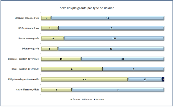 Nombre de plaignants de sexe masculin et de sexe féminin par type de dossier
• Ce diagramme à barres indique le nombre de plaignants et de plaignantes par type de dossier, comme suit :
o 1 femme et 11 hommes dans le cas des blessures par arme à feu
o 1 femme et 6 hommes dans le cas des décès par arme à feu
o 28 femmes et 163 hommes dans le cas des blessures sous garde
o 5 femmes et 31 hommes dans le cas des décès sous garde
o 19 femmes et 39 hommes dans le cas des blessures causées par un accident de véhicule
o 6 femmes et 6 hommes dans le cas des décès causés par un accident de véhicule
o 43 femmes et 17 hommes dans le cas des allégations d’agression sexuelle
o 1 femme et 3 hommes dans le cas des autres blessures ou décès