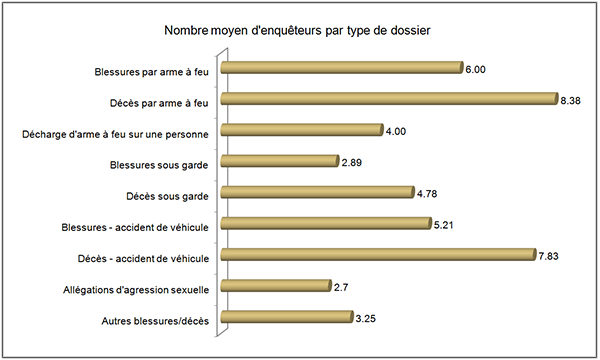 Nombre moyen d’enquêteurs par type de dossier
• Ce diagramme à barres indique le nombre moyen d’enquêteurs dépêchés par type de dossier.
o Dans le cas des blessures par arme à feu, une moyenne de 6 enquêteurs ont été dépêchés.
o Dans le cas des décès par arme à feu, une moyenne de 8,38 enquêteurs ont été dépêchés.
o Dans le cas des blessures sous garde, une moyenne de 2,89 enquêteurs ont été dépêchés.
o Dans le cas des décès sous garde, une moyenne de 4,78 enquêteurs ont été dépêchés.
o Dans le cas des blessures causées par un accident de véhicule, une moyenne de 5,21 enquêteurs ont été dépêchés.
o Dans le cas des décès causés par un accident de véhicule, une moyenne de 7,83 enquêteurs ont été dépêchés.
o Dans le cas des allégations d’agression sexuelle, une moyenne de 2,7 enquêteurs ont été dépêchés.
o Dans le cas des autres blessures/décès, une moyenne de 3,25 enquêteurs ont été dépêchés.