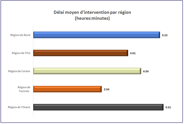 Délai moyen d’intervention par région
• Ce diagramme à barres indique le délai moyen d’intervention par région.
o Le délai moyen d’intervention dans la région du Nord était de 5 heures et 22 minutes.
o Le délai moyen d’intervention dans la région de l’Est était de 4 heures et 1 minute.
o Le délai moyen d’intervention dans la région du Centre était de 4 heures et 34 minutes.
o Le délai moyen d’intervention dans la région de Toronto était de 2 heures et 54 minutes.
o Le délai moyen d’intervention dans la région de l’Ouest était de 5 heures et 31 minutes.