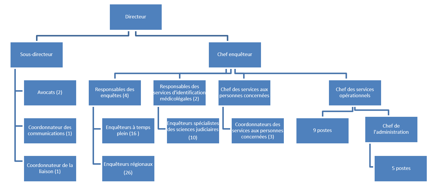Organigramme de l'USE