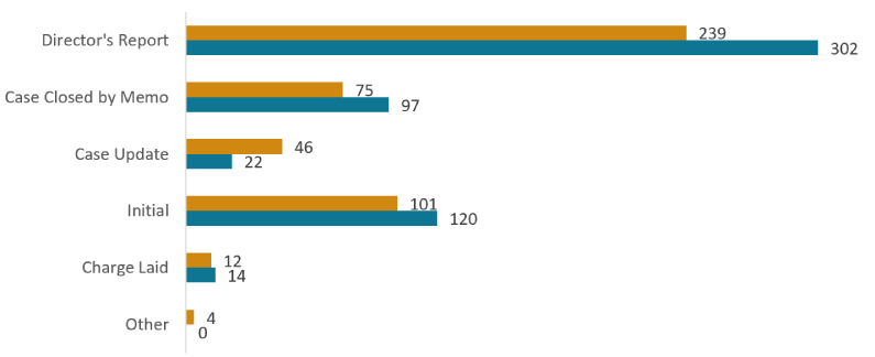 Clustered bar chart showing totals for types of news releases for the current and previous reporting periods.