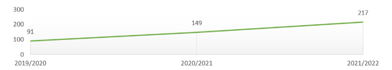 Line graph showing the increase of APP involvement from 2019/2020 with 91 cases, through 2020/2021 with 149 cases, and 2021/2022 with 217 cases.