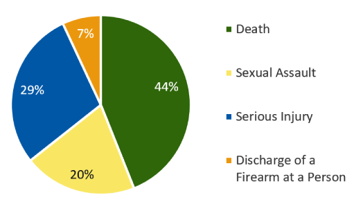 Pie chart showing percentages of APP involvement by case type: 44% of APP involvement was for death cases; 20%, sexual assault; 29%, serious injury; 7%, discharge of a firearm at [a] person.